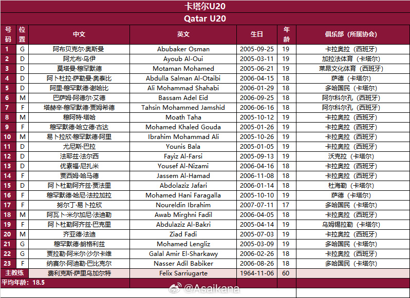 整队留洋！卡塔尔国青队13人留洋西班牙，10人效力同一队