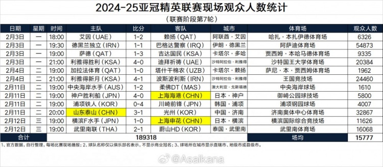 2024-25亚冠精英联赛现场观众人数（联赛阶段第7轮） ​​​