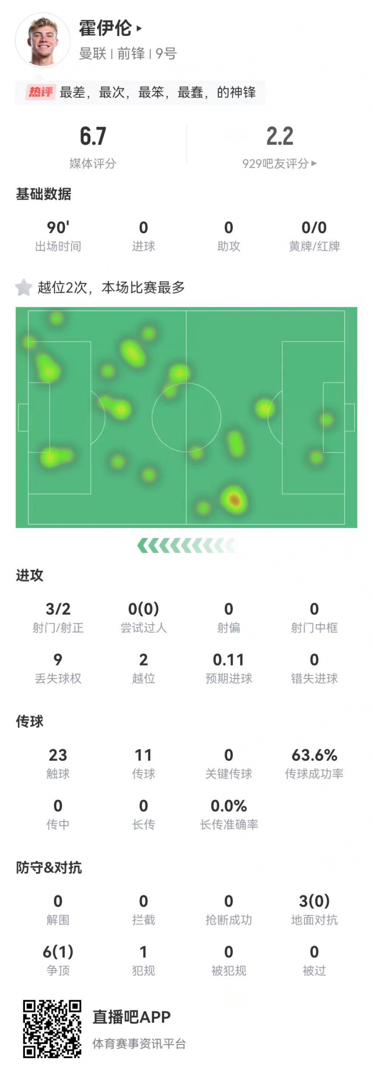 这是大中锋？霍伊伦本场3射2正 9对抗仅1成功+2越位 获评6.7分